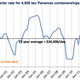 4200 teu container ship rates per day